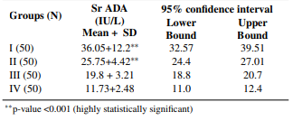 Levels of serum ADA in pulmonary TB